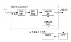  影響語(yǔ)音芯片原理性能的因素是什么？語(yǔ)音芯片選型有哪些？