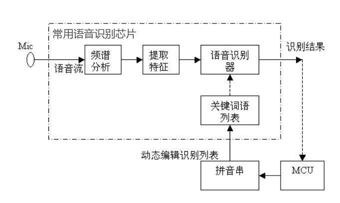  影響語音芯片原理性能的因素是什么？語音芯片選型有哪些？