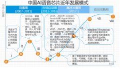 AI語音芯片蓄勢待發(fā)，是虛火還是實熱？