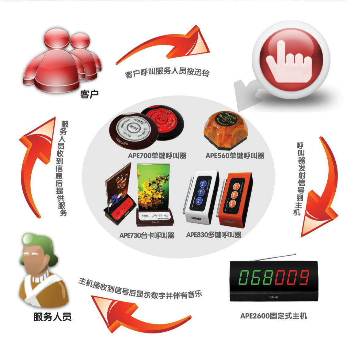 餐桌呼叫器語音ic,家居語音提示芯片,商業(yè)用品語音播報(bào)芯片,語音識別芯片