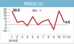 韓國出口貿(mào)易再降冰點(diǎn) 語音儲存芯片或?qū)⒈冲?></div>

          <div   id=