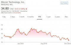 手機(jī)語音儲(chǔ)存芯片后市危急！美光慘遭帽子戲法