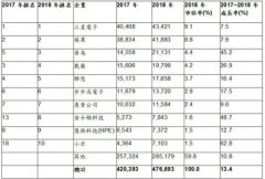OEM語音芯片中國領(lǐng)航 2018年十大芯片廠商中國占4