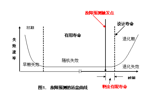 IC可以活多久？為芯片「算命」