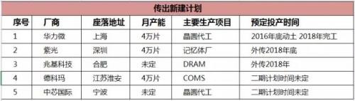 加速自主研發(fā) 中國(guó)今年將增5座12寸語(yǔ)音芯片廠