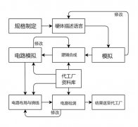 語(yǔ)音ic的關(guān)鍵：復(fù)雜繁瑣的設(shè)計(jì)流程