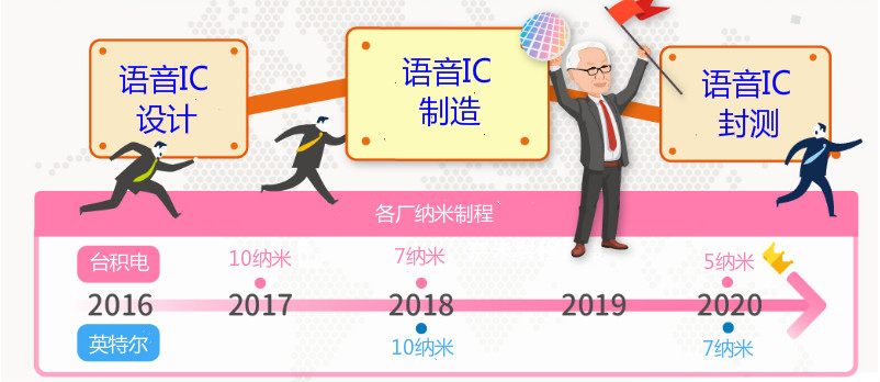 納米制程領(lǐng)軍 帶動(dòng)語音ic產(chǎn)業(yè)鏈