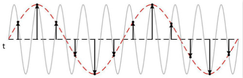 兩種采樣頻率提高你的語(yǔ)音芯片音質(zhì)