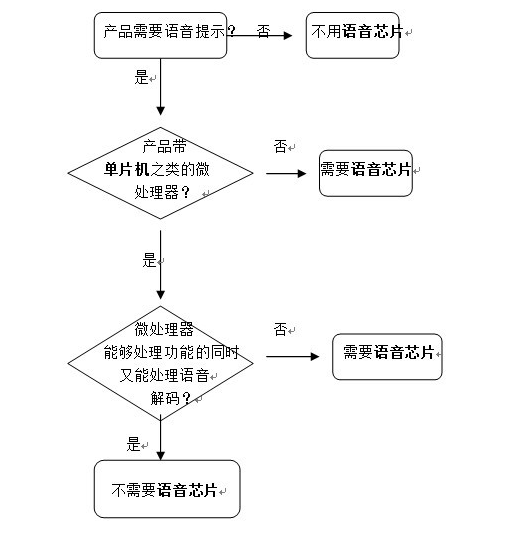 一圖告訴您如何判斷自己的產品是否需應用語音芯片？