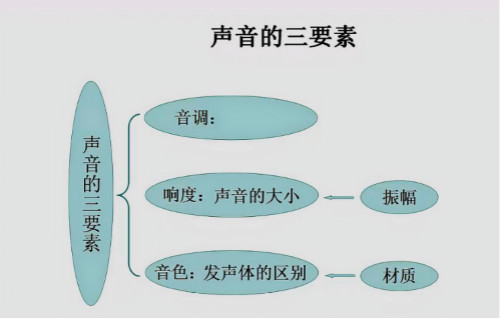 三大聲音要素確定語(yǔ)音芯片音頻定位