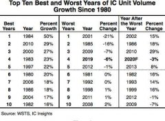 IC Insights：2020年全球IC芯片出貨量恐續(xù)跌 語音IC首當(dāng)其沖