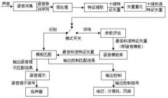 語(yǔ)音模塊在辦公電器黨的使用